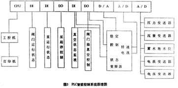 試論智能供水系統的設計與實現